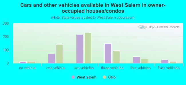 Cars and other vehicles available in West Salem in owner-occupied houses/condos