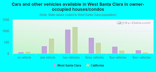 Cars and other vehicles available in West Santa Clara in owner-occupied houses/condos