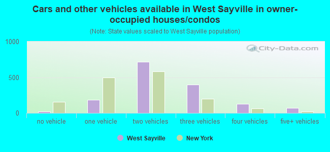 Cars and other vehicles available in West Sayville in owner-occupied houses/condos