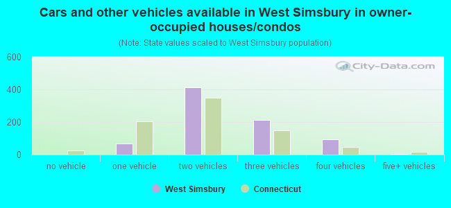 Cars and other vehicles available in West Simsbury in owner-occupied houses/condos