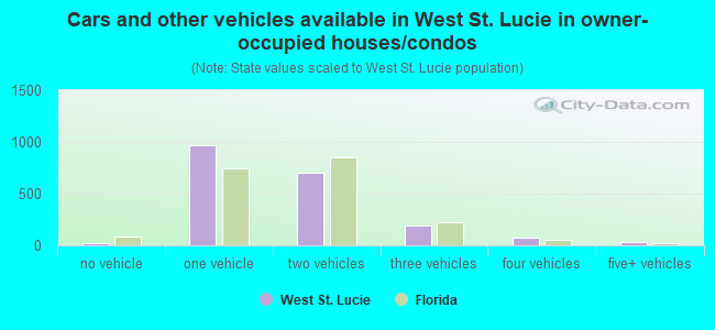 Cars and other vehicles available in West St. Lucie in owner-occupied houses/condos
