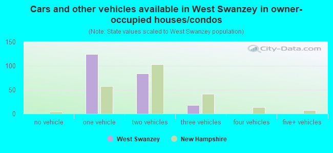 Cars and other vehicles available in West Swanzey in owner-occupied houses/condos
