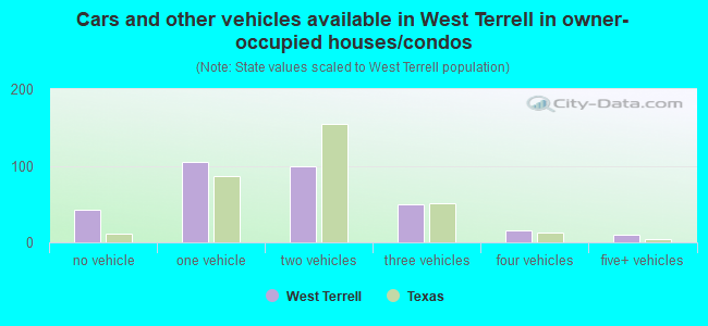 Cars and other vehicles available in West Terrell in owner-occupied houses/condos