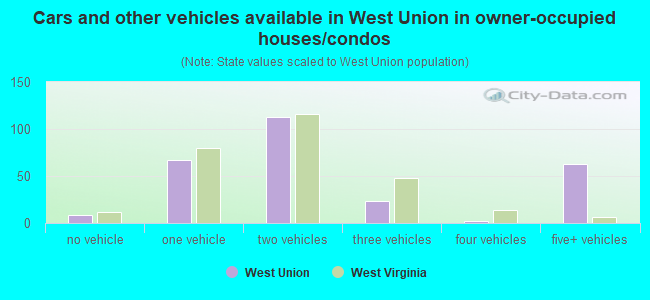 Cars and other vehicles available in West Union in owner-occupied houses/condos