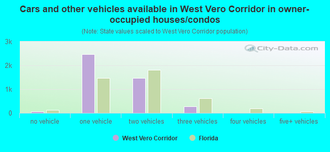 Cars and other vehicles available in West Vero Corridor in owner-occupied houses/condos