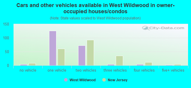 Cars and other vehicles available in West Wildwood in owner-occupied houses/condos