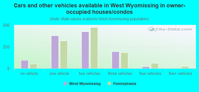 Cars and other vehicles available in West Wyomissing in owner-occupied houses/condos