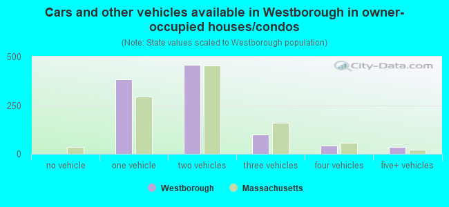 Cars and other vehicles available in Westborough in owner-occupied houses/condos
