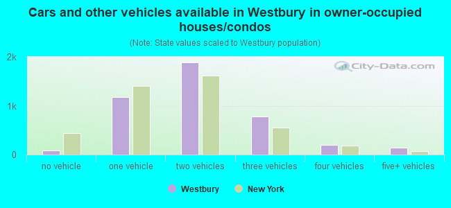 Cars and other vehicles available in Westbury in owner-occupied houses/condos
