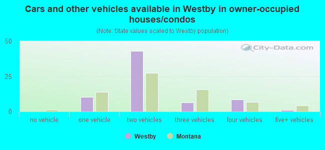 Cars and other vehicles available in Westby in owner-occupied houses/condos