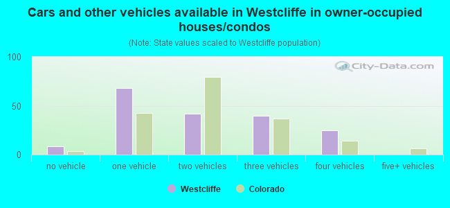 Cars and other vehicles available in Westcliffe in owner-occupied houses/condos