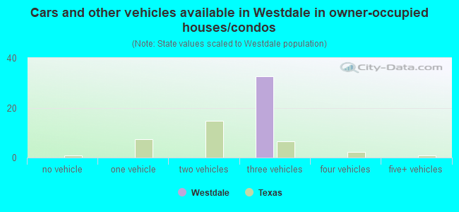 Cars and other vehicles available in Westdale in owner-occupied houses/condos