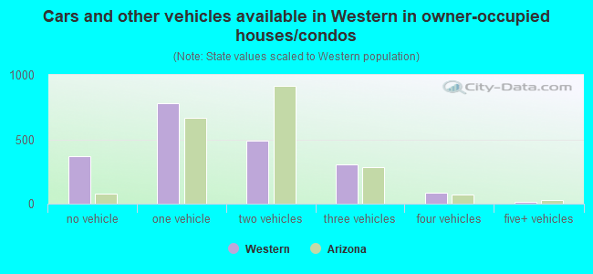 Cars and other vehicles available in Western in owner-occupied houses/condos