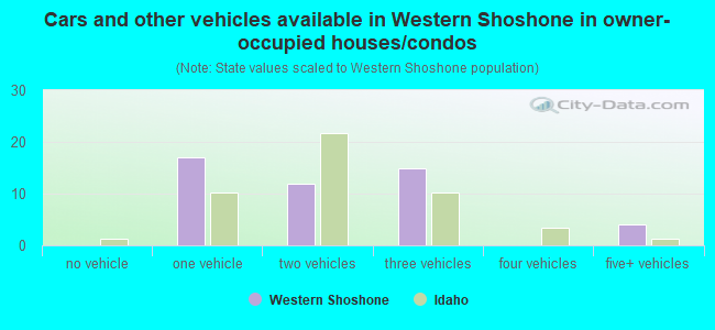 Cars and other vehicles available in Western Shoshone in owner-occupied houses/condos