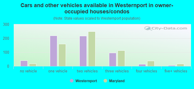 Cars and other vehicles available in Westernport in owner-occupied houses/condos