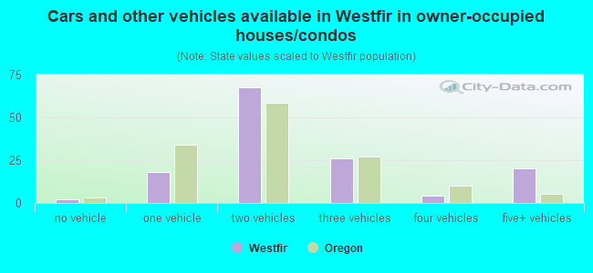 Cars and other vehicles available in Westfir in owner-occupied houses/condos