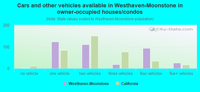 Cars and other vehicles available in Westhaven-Moonstone in owner-occupied houses/condos