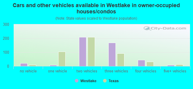 Cars and other vehicles available in Westlake in owner-occupied houses/condos