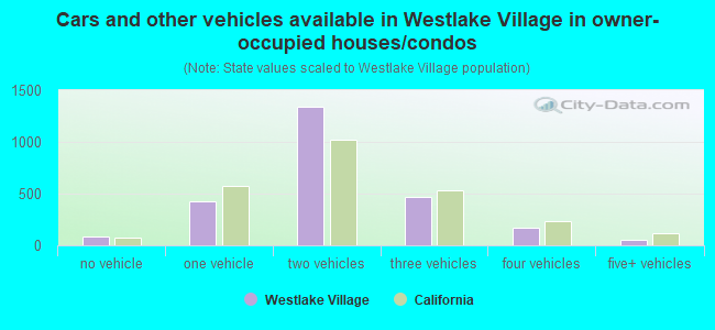 Cars and other vehicles available in Westlake Village in owner-occupied houses/condos