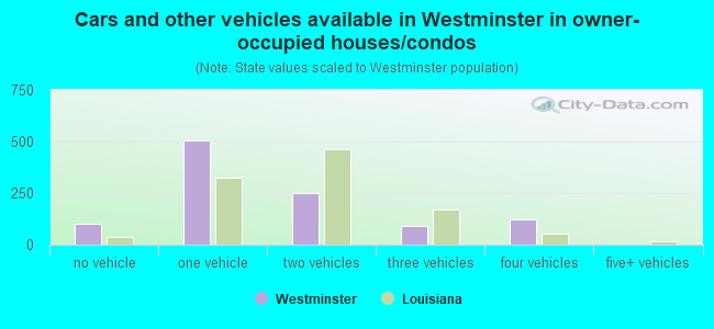 Cars and other vehicles available in Westminster in owner-occupied houses/condos