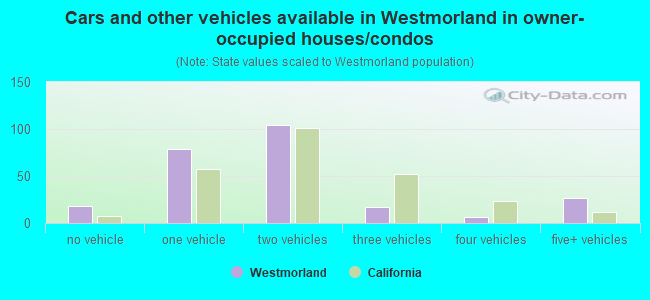 Cars and other vehicles available in Westmorland in owner-occupied houses/condos