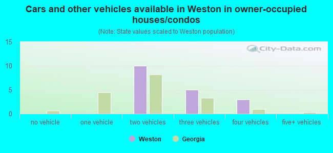 Cars and other vehicles available in Weston in owner-occupied houses/condos