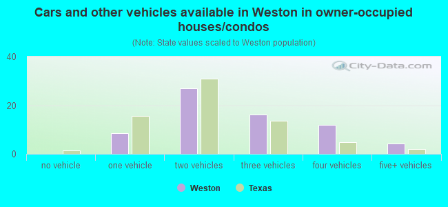 Cars and other vehicles available in Weston in owner-occupied houses/condos