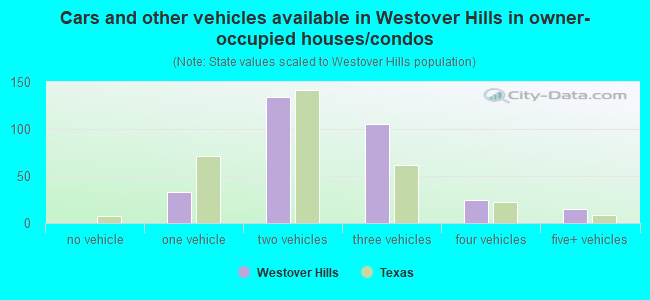 Cars and other vehicles available in Westover Hills in owner-occupied houses/condos