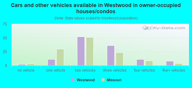 Cars and other vehicles available in Westwood in owner-occupied houses/condos