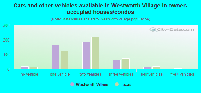 Cars and other vehicles available in Westworth Village in owner-occupied houses/condos