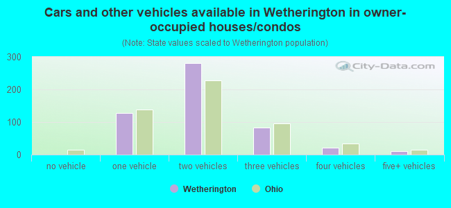 Cars and other vehicles available in Wetherington in owner-occupied houses/condos