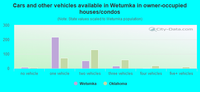 Cars and other vehicles available in Wetumka in owner-occupied houses/condos