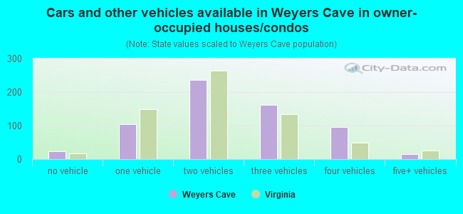 Cars and other vehicles available in Weyers Cave in owner-occupied houses/condos