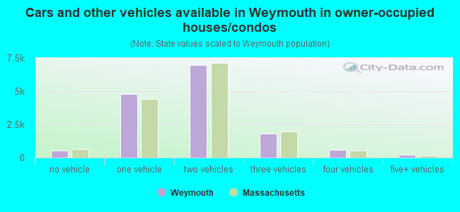 Cars and other vehicles available in Weymouth in owner-occupied houses/condos
