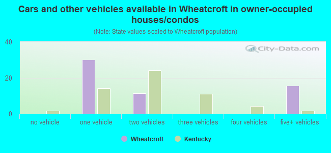 Cars and other vehicles available in Wheatcroft in owner-occupied houses/condos