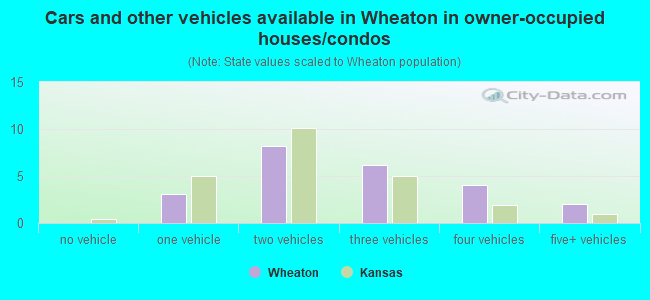 Cars and other vehicles available in Wheaton in owner-occupied houses/condos