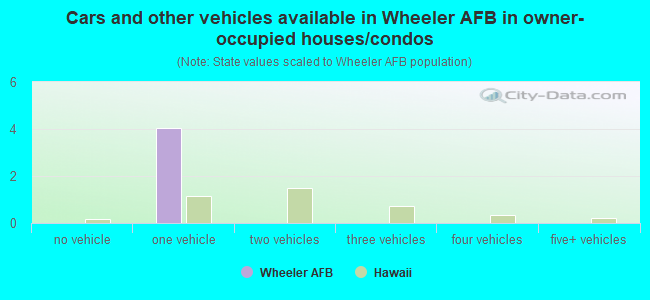 Cars and other vehicles available in Wheeler AFB in owner-occupied houses/condos