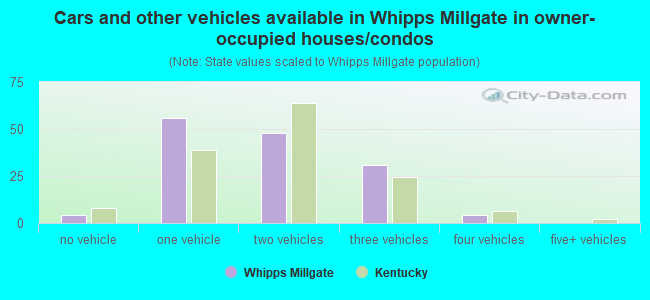 Cars and other vehicles available in Whipps Millgate in owner-occupied houses/condos