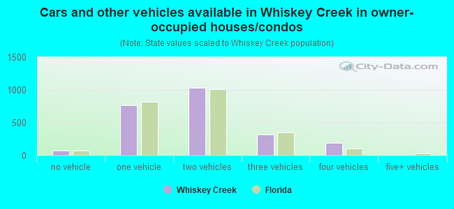 Cars and other vehicles available in Whiskey Creek in owner-occupied houses/condos