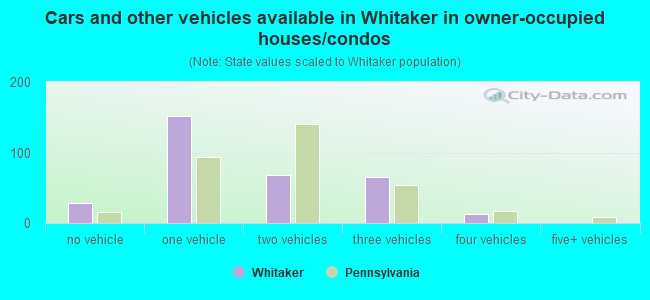 Cars and other vehicles available in Whitaker in owner-occupied houses/condos