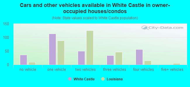 Cars and other vehicles available in White Castle in owner-occupied houses/condos