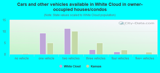 Cars and other vehicles available in White Cloud in owner-occupied houses/condos