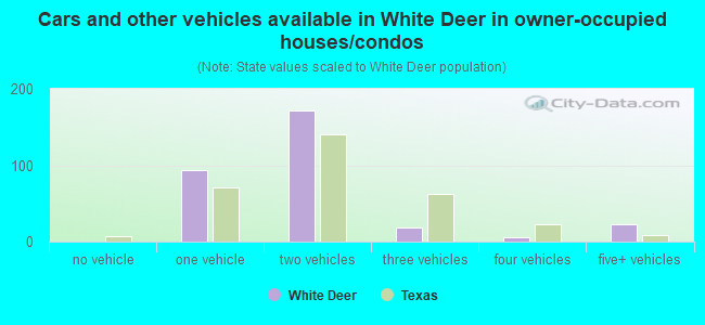 Cars and other vehicles available in White Deer in owner-occupied houses/condos