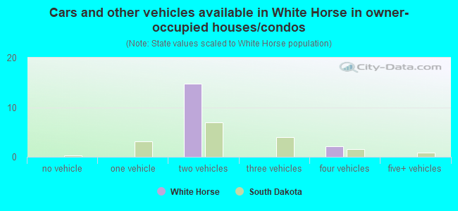 Cars and other vehicles available in White Horse in owner-occupied houses/condos