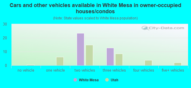 Cars and other vehicles available in White Mesa in owner-occupied houses/condos