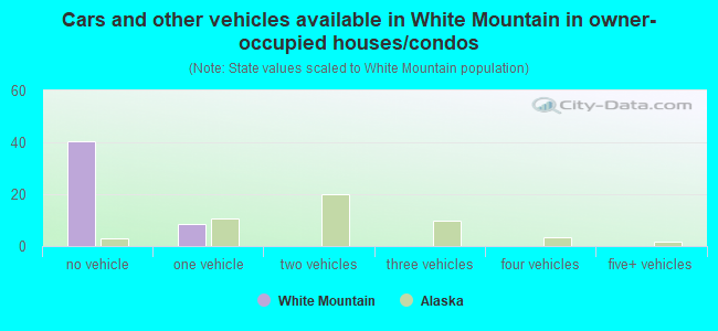 Cars and other vehicles available in White Mountain in owner-occupied houses/condos