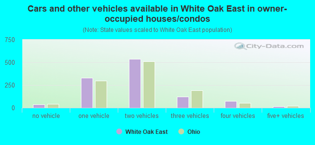 Cars and other vehicles available in White Oak East in owner-occupied houses/condos