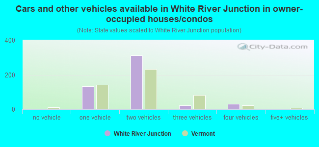 Cars and other vehicles available in White River Junction in owner-occupied houses/condos