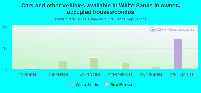 Cars and other vehicles available in White Sands in owner-occupied houses/condos