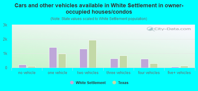Cars and other vehicles available in White Settlement in owner-occupied houses/condos